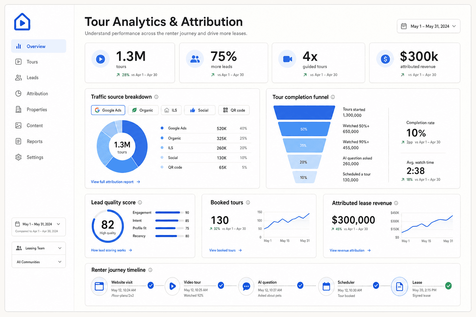 Tour.video analytics attribution UI generated with gpt-image-2